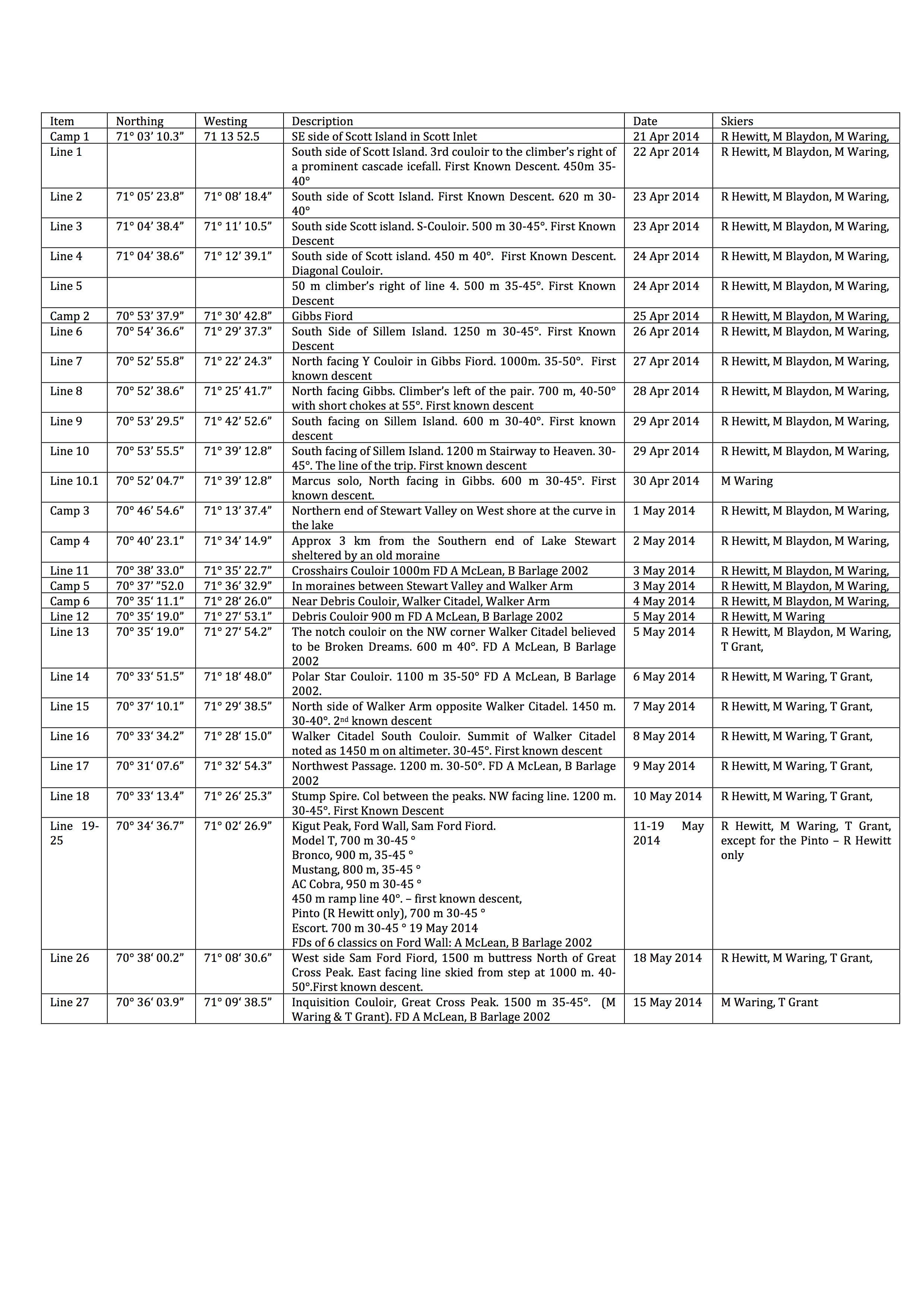 Baffin lines & coords